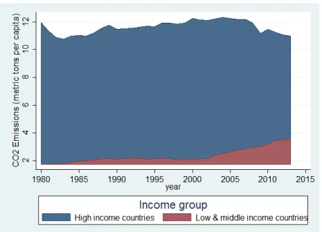 Figure 1: CO 2 Emissions per income group