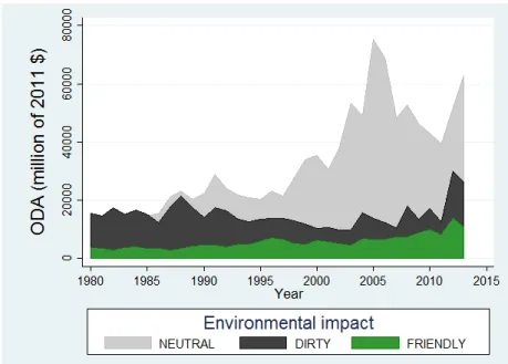 Figure 2: Repartition of ODA by environmental impact