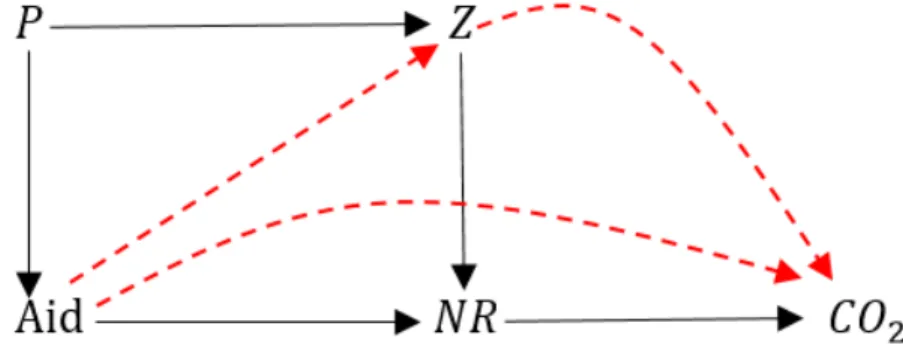Figure 3: Directed acyclic graph of the causal relationships
