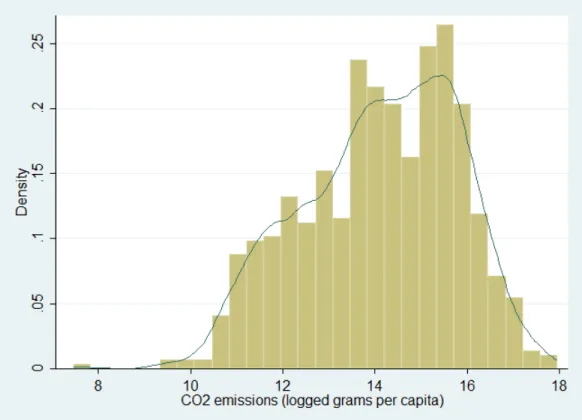 Figure 4: Distribution of CO 2 Emissions