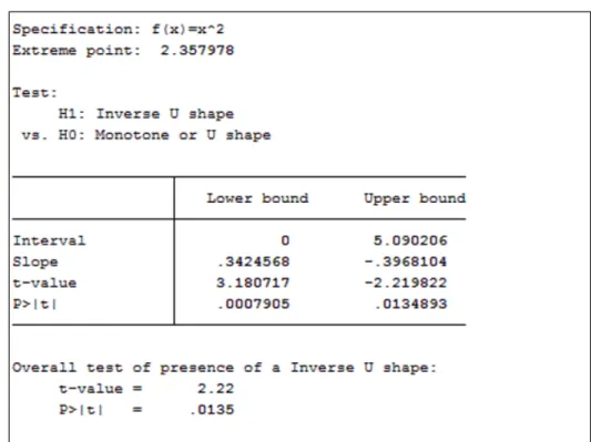 Figure 5: Test of presence of an inverted U-shape