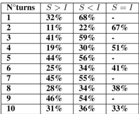 Figure 1: A graphic representation of the task. The regression problem consists in predicting the target variable (mean E, F0 range, SR) of the next turn