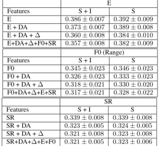 Table 2: Features selection: L1 loss in predicting mean E, F0 range and SR. We report the average on the N turns for the different subsets of features described in 3.3.