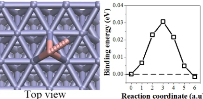 FIG. 3. (Left) Top view of surface diffusion of magnesium atom on an Ag(111) surface from fcc to hcp  sites