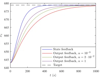Figure 4: Output enthalpy of the heat exchanger with the state feedback law λ and with the corresponding dynamic output feedback law based on the Luenberger observer for different values of α