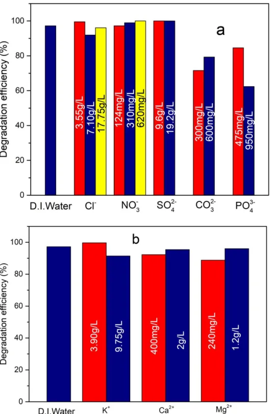 Figure 6. Effects of anions and cations on 2,4-DCP degradation. (a) Anions; (b) cations