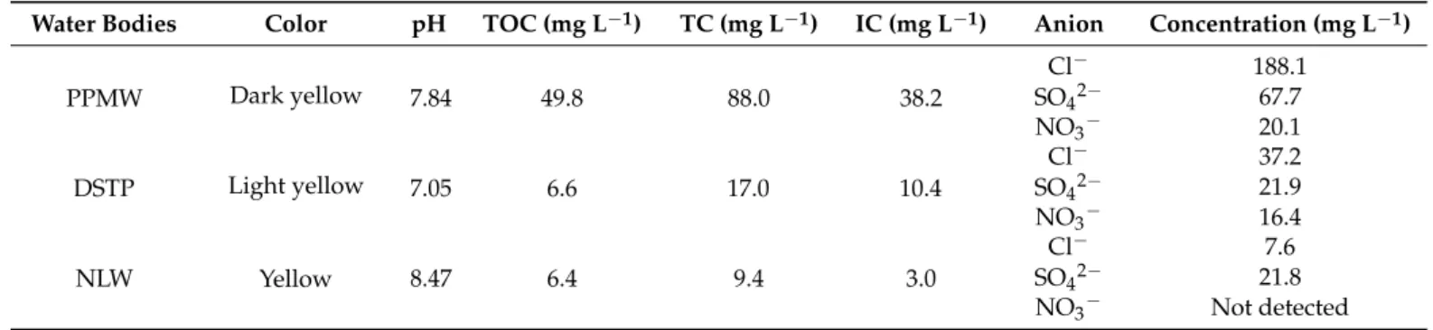 Table 2. Physicochemical parameters and chemical compositions of natural water bodies.