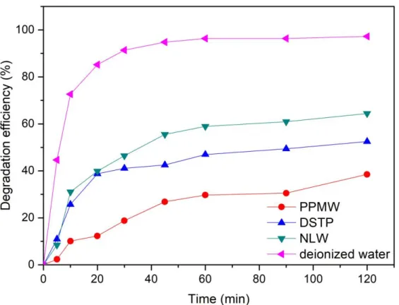 Figure 7. Degradation of 2,4-DCP in natural water bodies. [2,4-DCP] = 20 mg L −1 , [Fe(III)-EDDS] =  0.1 mM, [H 2 O 2 ] = 1.0 mM, and pH = 7.0 ± 0.1