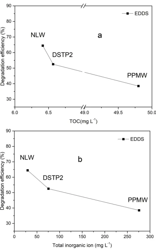 Figure 8. Effects of (a) TOC and (b) total inorganic ion concentration on 2,4-DCP degradation effi- effi-ciency in different water bodies