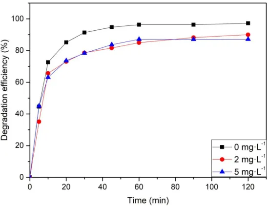 Figure 5. Effect of humic acid (HA) on 2,4-DCP degradation. [2,4-DCP] = 20 mg L −1 , [Fe(III)-EDDS] 