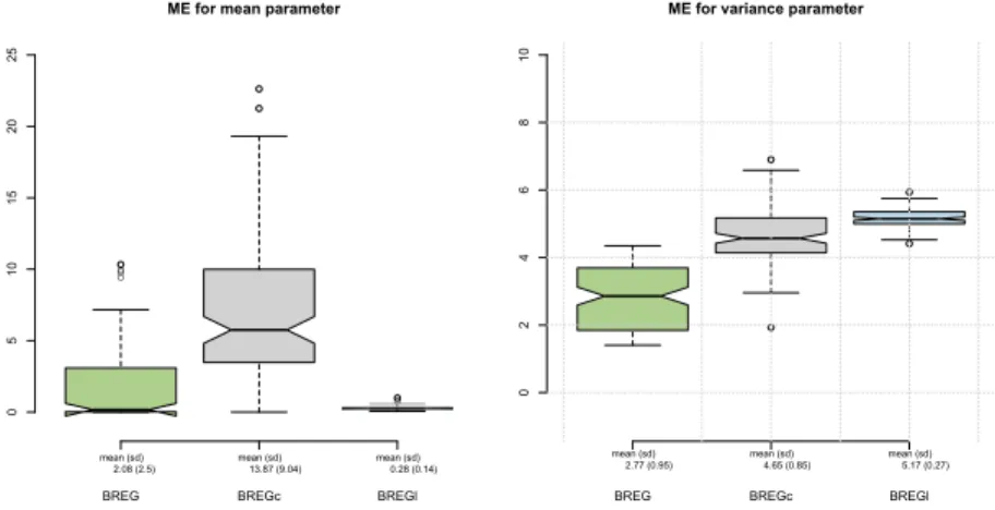 Fig 6 . Boxplots reporting on the estimation error (ME) for the mean (left panel) and for the variance (right panel), for the BREG estimator with the correct link function (boxplot on the left) and with an incorrect power-link function, denoted by the esti