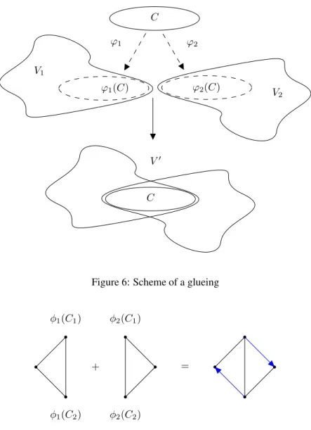 Figure 6: Scheme of a glueing