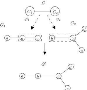 Figure 8: Example of a glueing of two compatibles CSAN. The labeling in nodes of G 1 , G 2 and G ′ shows equalities between local λ maps of these three CSAN.