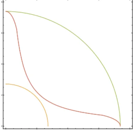 Figure 5: Set with time to target equal to 2 for limits of Strategy 1 (orange circle), Strategies 2 and 3 (coinciding, red curve) and non-sparse Jurdjevic–Quinn control (green circle).