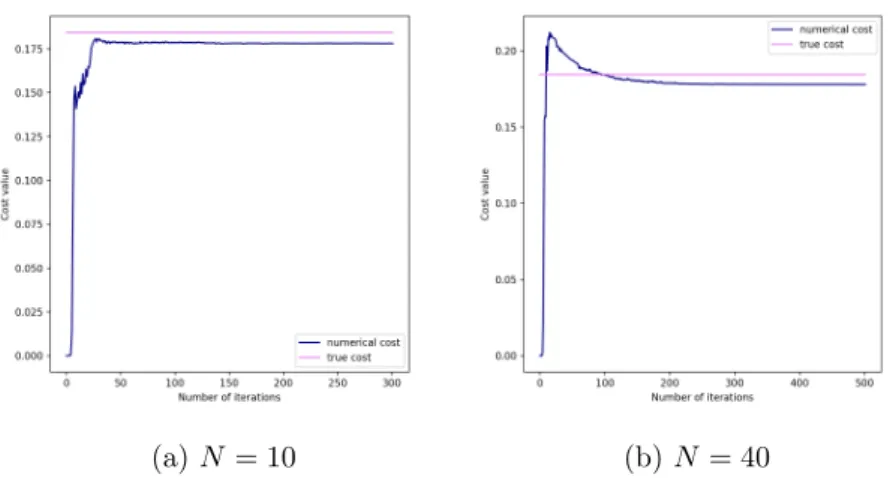 Figure 6.2.2: Cost in function of the number of iterations in the gradient algorithm