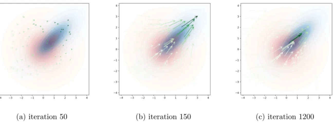 Figure 6.2.6: Convergence for two 2D marginal laws with 36 test functions on each set for a quadratic cost