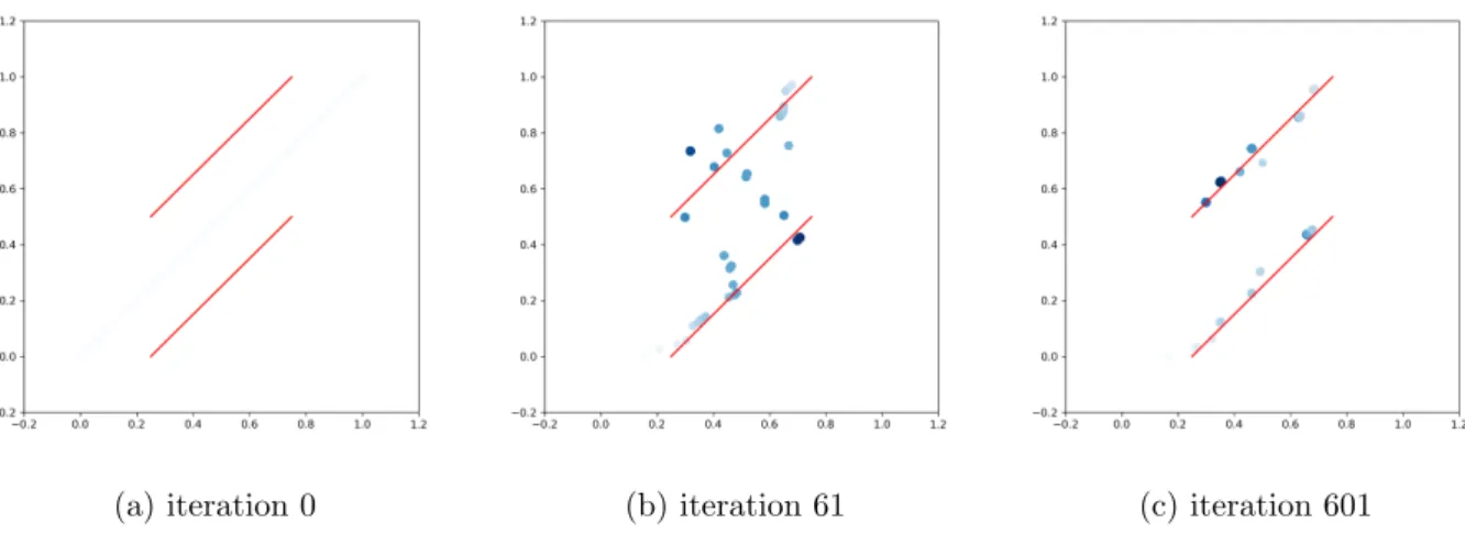 Figure 6.2.8: Convergence with 10 test functions on each set for a quadratic cost