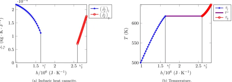 Figure 6: Fitting polynomials for isobaric heat capacity (Table 7a) and temperature (Table 7b).