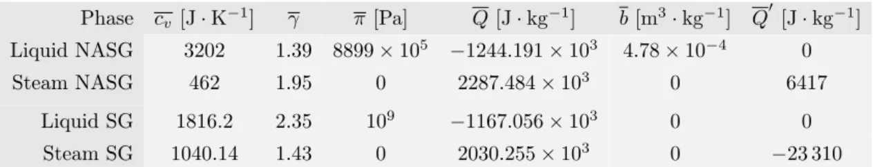 Table 8: Water and steam. Values for NASG laws from [38]. Values for SG laws from [37].