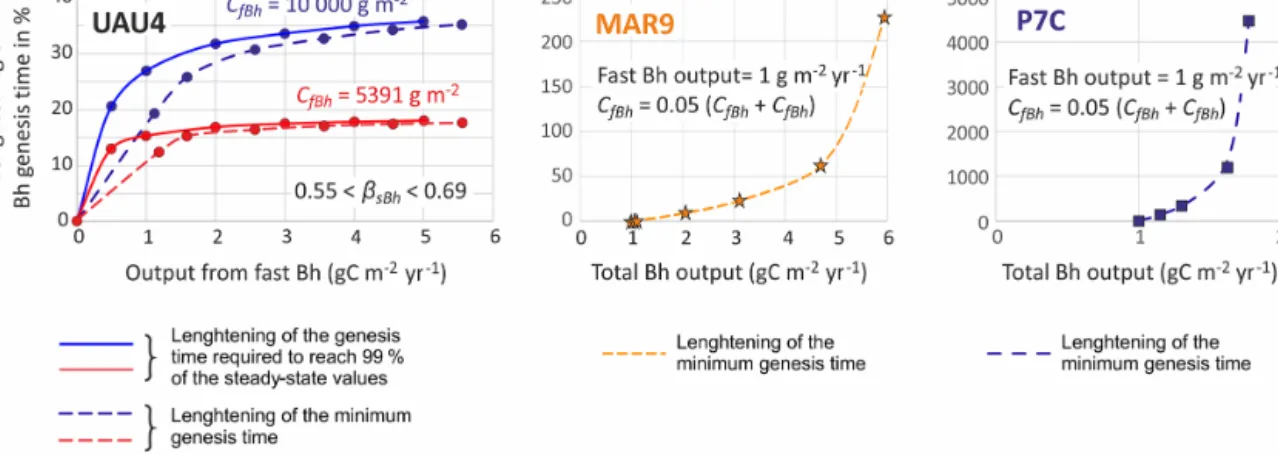 Figure 11. Effect of constraining the output C fluxes from the Bh on the genesis time