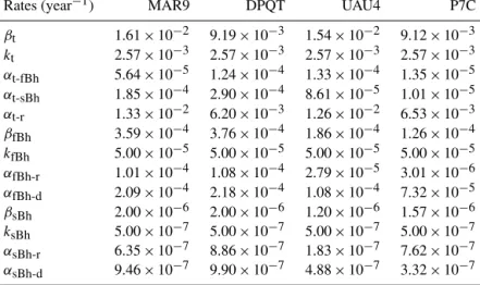 Table 4. Parameters used for the modelling shown in Fig. 12.