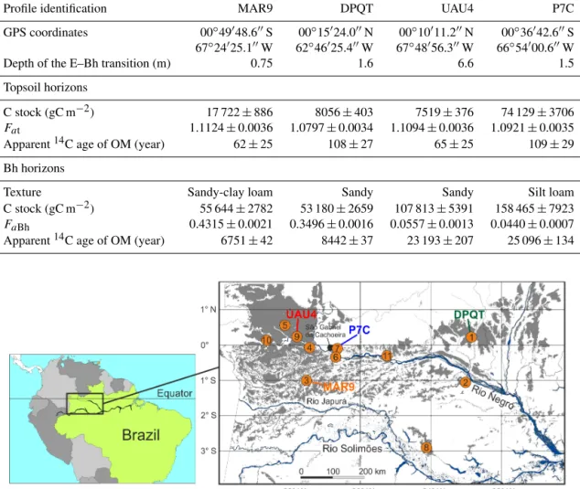 Table 1. The main characteristics of the podzol profiles used in the study. C stock and ages are given ± error