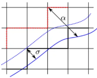 Fig. 5. Justification of the choices of σ and α. σ models the rasterization of the bound- bound-ary, so it can vary from − √