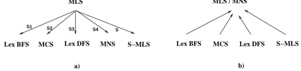 Figure 3 (b) shows the inclusion order on the sets of orderings computable by these algorithms on a given graph