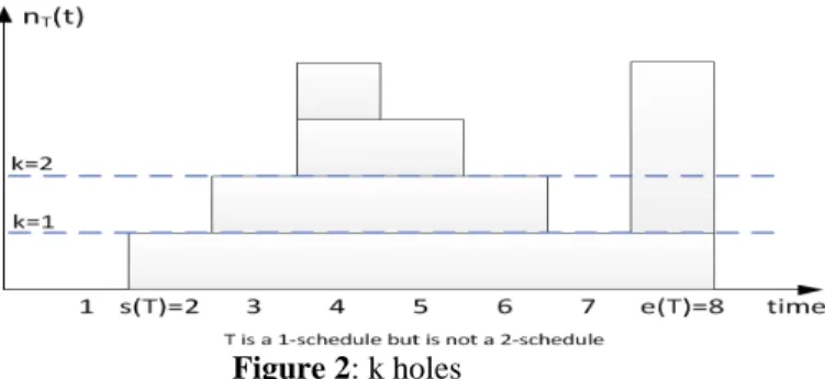 Figure 2: k holes 