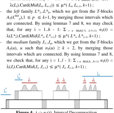Figure 4:  t -> n T (t)  Interval Decomposition 