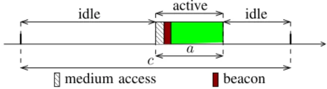 Figure 3. Zoom on the activity of a node during a cycle.