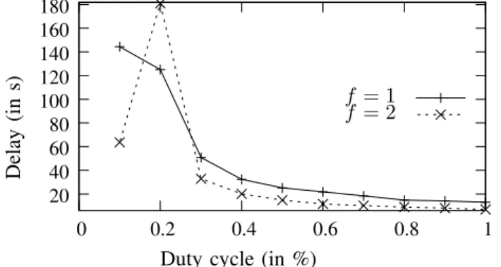 Figure 12 shows the delay as a function of the duty cycle, for very low duty cycles (between 0.1% and 1%)
