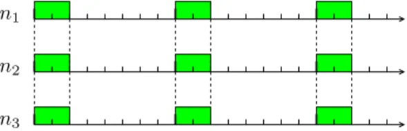 Figure 1. Activity of three nodes (in time) when the duty-cycle is 25%, and all activities are synchronized and periodic.