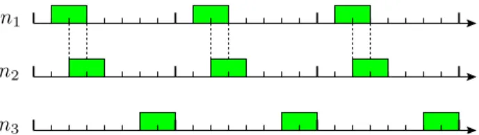 Figure 2. Activity of three nodes (in time) when the duty-cycle is 25%, when nodes start their activities independently but in a periodic manner.