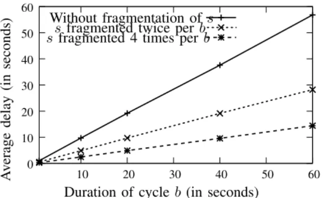 Figure 8. Impact of activity fragmentation when the duty-cycle is 25%.