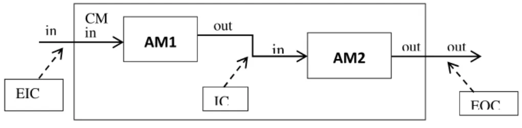 Figure 3: Example of a Coupled Model 