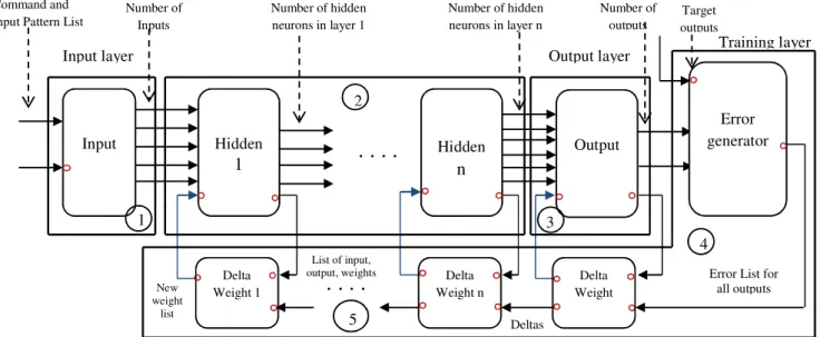 Figure 5: DEVS-Based Neural Networks Architecture 