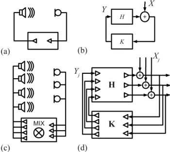 Figure 1: General SISO (Fig. a) and MIMO (Fig. c) feedback schematic representation. When the system is linear, the frequency representation of the SISO and MIMO