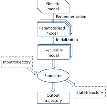 Figure  6  depicts  how  a  model,  regarded  as  a  template,  can  be  instantiated  into  several  parameterized  model  depending on the values assigned to each parameters