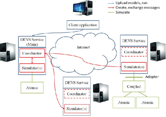 Figure 1: DEVS components interoperability through simulators communication 
