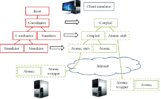 Figure 2: Local simulation of distant and local models 