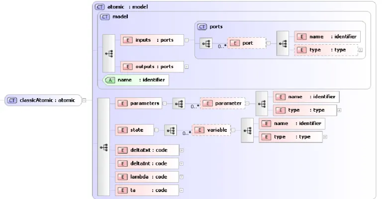 Figure 4: Sample XML representation of state variables  Figure 3: XML arborescence for classic atomic DEVS model