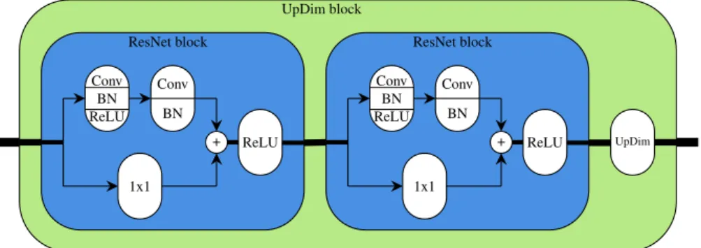 Figure 1. Architecture of an UpDim block