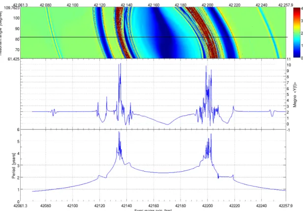 Fig. 1. Blow-up of the phase space around 1:1 resonance due to C 22 [Graphics and caption from Valk et al