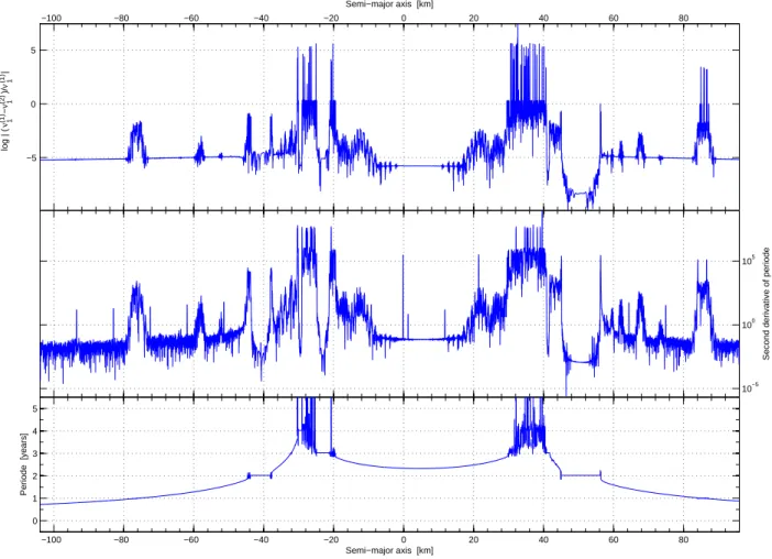 Fig. 2. The same resonant angle section in Fig. 1 but with a simpler model. Evolution of the fundamental period (bottom panel), second derivative (middle panel) and diffusion indicator (top panel), with respect to the initial semi-major axis a 0 .