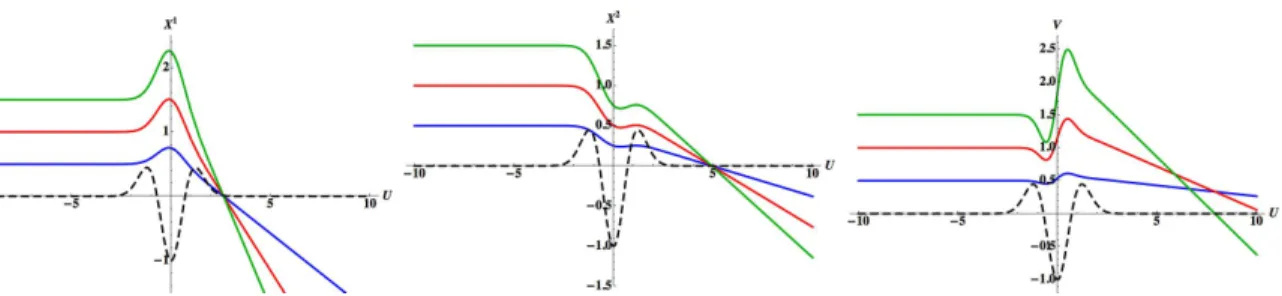 FIG. 6: The system considered by Thorne and Braginsky corresponds to the second derivative of a Gaussian, (IV.7).