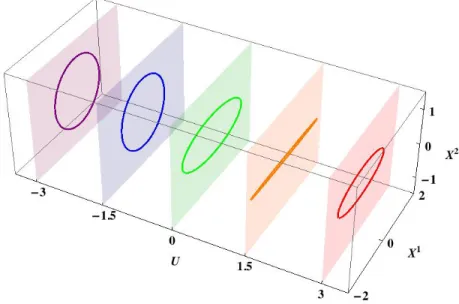 FIG. 9: Tissot space-time diagram for the linear polarization A + (U ) = d(e −U 2 )/dU, A × (U ) = 0, for values u = −3 (purple), u = −1.5 (blue); u = 0 (green); u = 1.5 (orange); u = 3 (red).