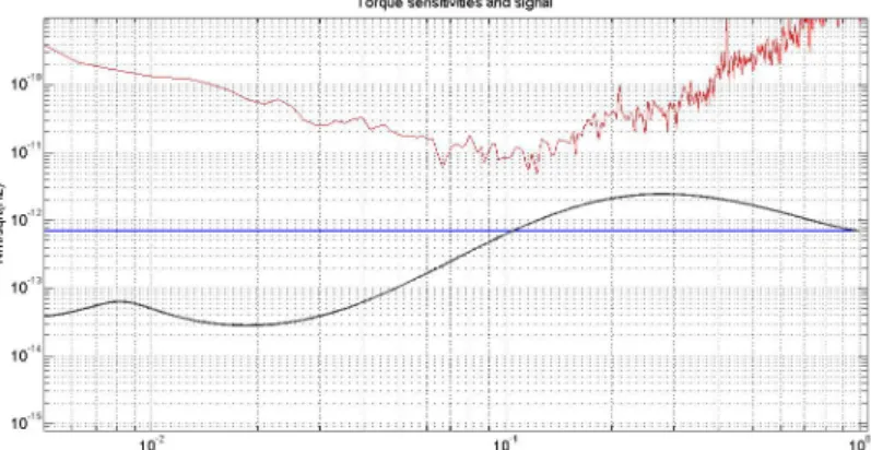 Figure 5: Prototype sensitivity (upper curve) compared with expected signal (blue line) and final sensitivity (lower curve)