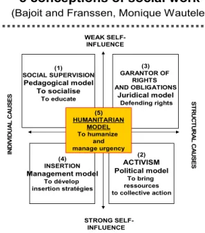 Fig 1. Five conceptions of social work  