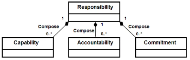 Figure 2: Responsibility model 